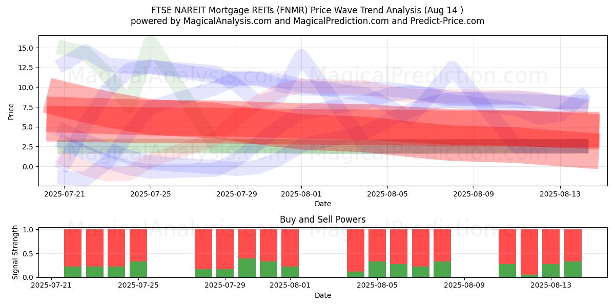  FTSE NAREIT boliglån REITs (FNMR) Support and Resistance area (13 Aug) 