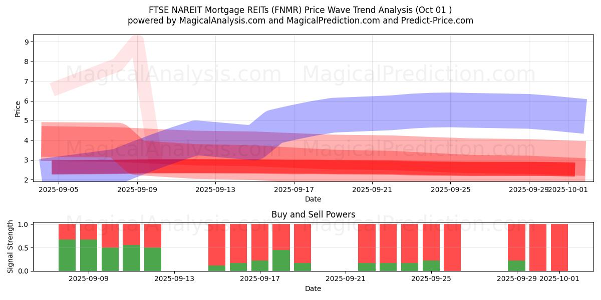  FPI hypothécaires FTSE NAREIT (FNMR) Support and Resistance area (30 Sep) 
