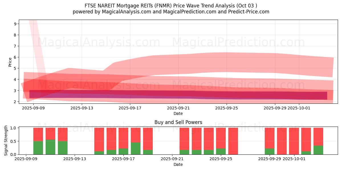 REIT hipotecarios FTSE NAREIT (FNMR) Support and Resistance area (01 Oct) 