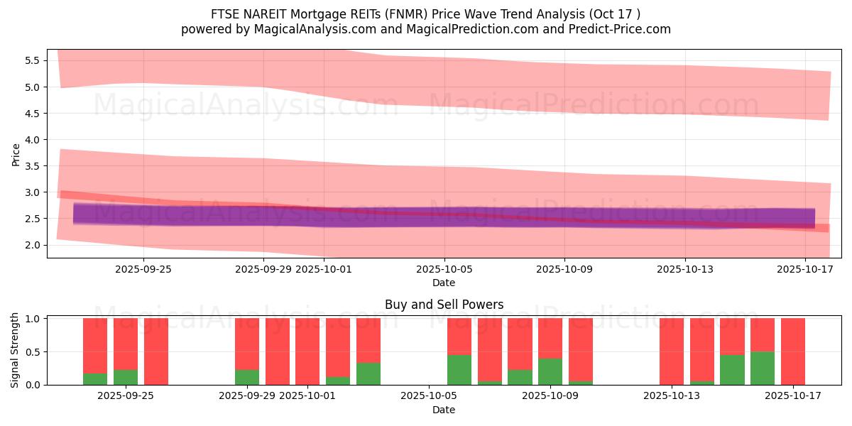 FTSE NAREIT asuntolaina REITs (FNMR) Support and Resistance area (16 Oct) FTSE NAREIT asuntolaina REITs (FNMR) Support and Resistance area (16 Oct)