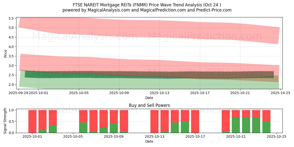 FTSE NAREIT hypotekslån REITs (FNMR) Support and Resistance area (23 Oct)   FTSE NAREIT hypotekslån REITs (FNMR) Support and Resistance area (23 Oct)