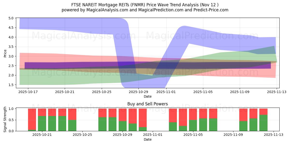  FTSE NAREIT İpotek GYO'ları (FNMR) Support and Resistance area (11 Nov) 