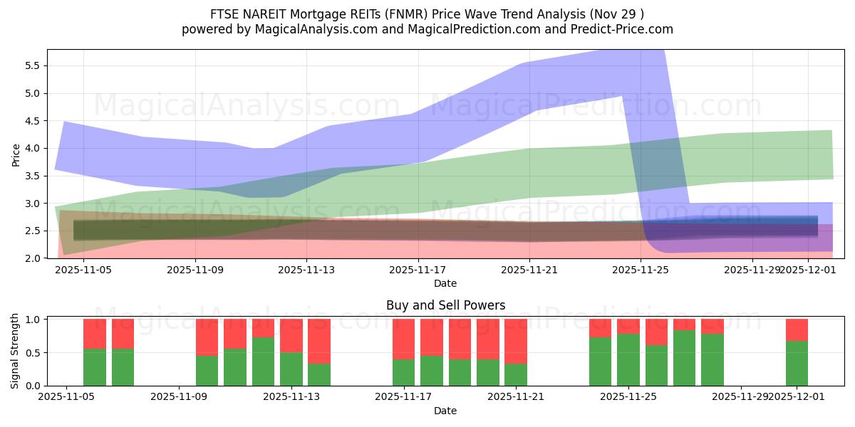  FPI hypothécaires FTSE NAREIT (FNMR) Support and Resistance area (28 Nov) 