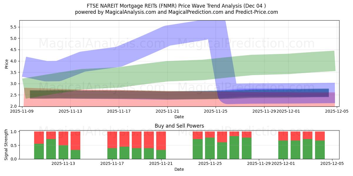  REIT ipotecari FTSE NAREIT (FNMR) Support and Resistance area (03 Dec) 