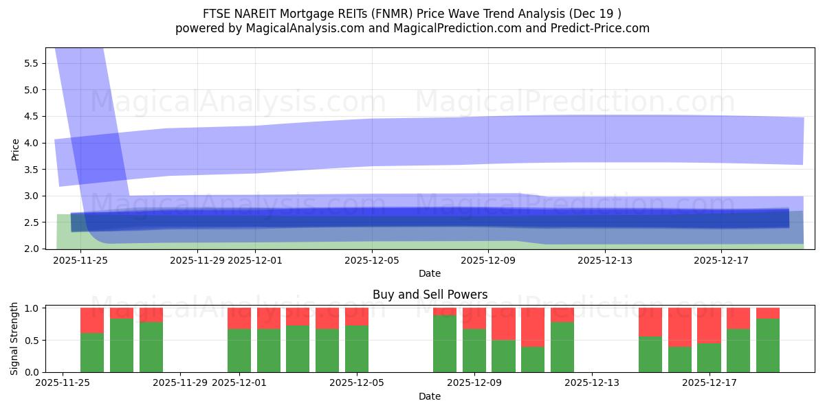  FPI hypothécaires FTSE NAREIT (FNMR) Support and Resistance area (18 Dec) 