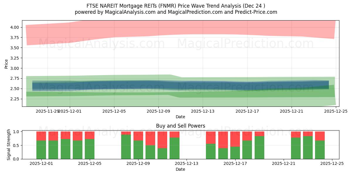 REIT ipotecari FTSE NAREIT (FNMR) Support and Resistance area (23 Dec) 