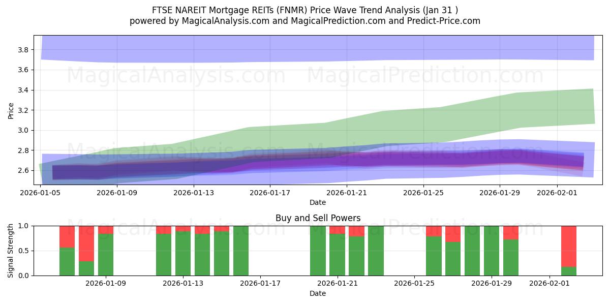  FPI hypothécaires FTSE NAREIT (FNMR) Support and Resistance area (30 Jan) 