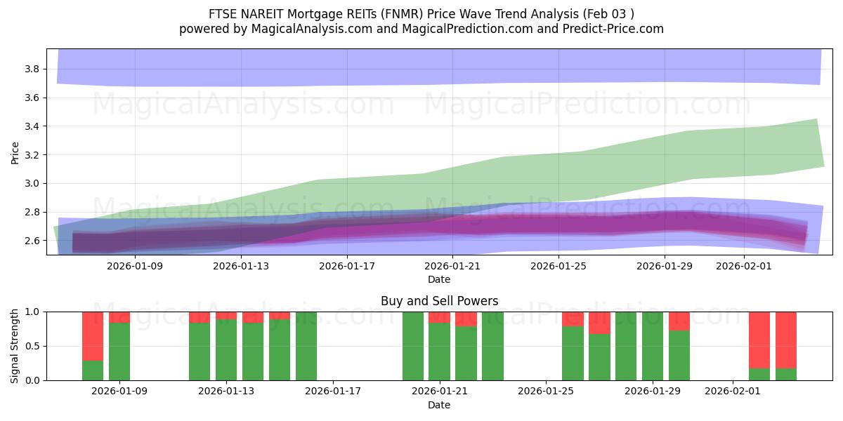  FTSE NAREIT hypotekslån REITs (FNMR) Support and Resistance area (02 Feb) 