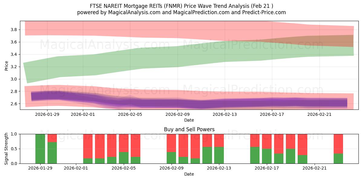  FPI hypothécaires FTSE NAREIT (FNMR) Support and Resistance area (20 Feb) 