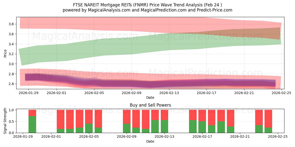  Ипотечные REIT FTSE NAREIT (FNMR) Support and Resistance area (23 Feb) 