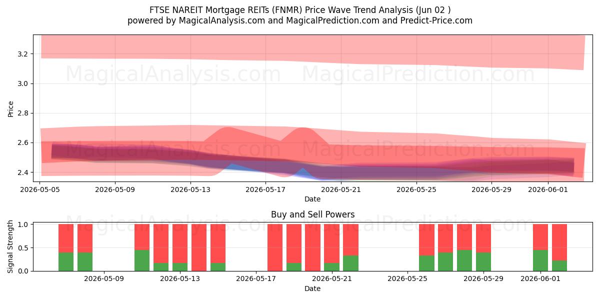  FTSE NAREIT Mortgage REITs (FNMR) Support and Resistance area (01 Jun) 