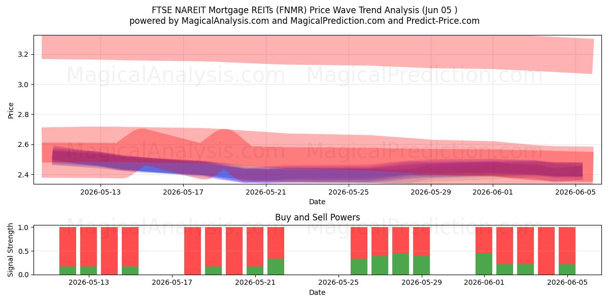  FTSE NAREIT 모기지 REIT (FNMR) Support and Resistance area (02 Jun) 