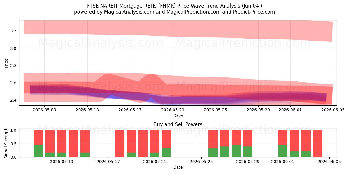  FTSE NAREIT İpotek GYO'ları (FNMR) Support and Resistance area (03 Jun) 