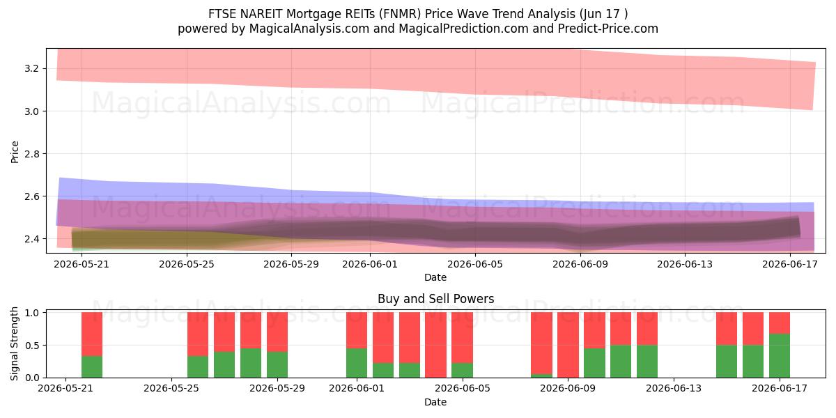  Ипотечные REIT FTSE NAREIT (FNMR) Support and Resistance area (09 Jun) 