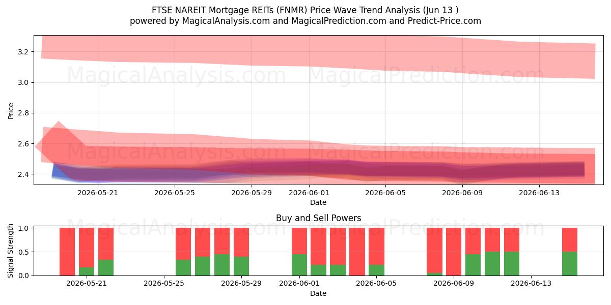  FTSE NAREIT asuntolaina REITs (FNMR) Support and Resistance area (11 Jun) 