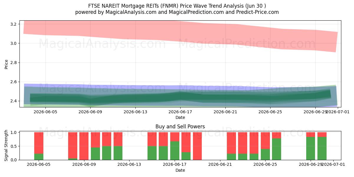  FTSE NAREIT 모기지 REIT (FNMR) Support and Resistance area (26 Jun) 