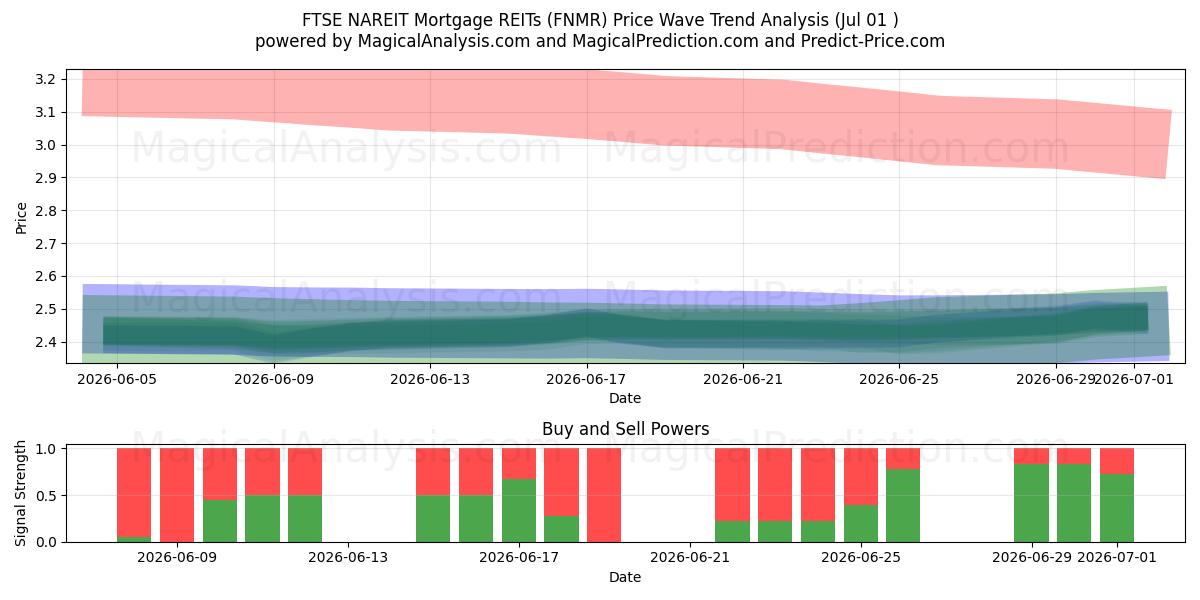  富时 NAREIT 抵押房地产投资信托 (FNMR) Support and Resistance area (30 Jun) 