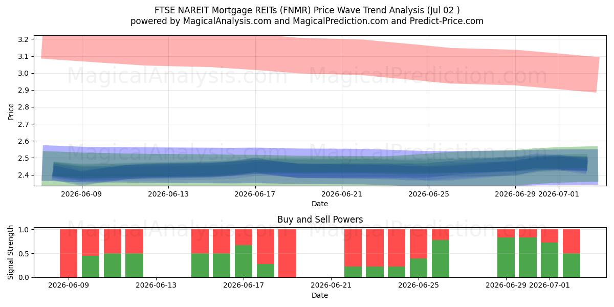  FTSE NAREIT モーゲージ REIT (FNMR) Support and Resistance area (01 Jul) 