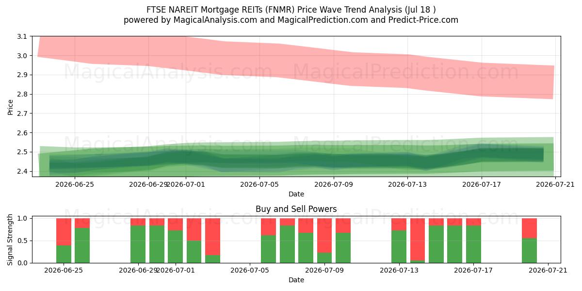  FTSE NAREIT Hypotheek-REIT's (FNMR) Support and Resistance area (17 Jul) 