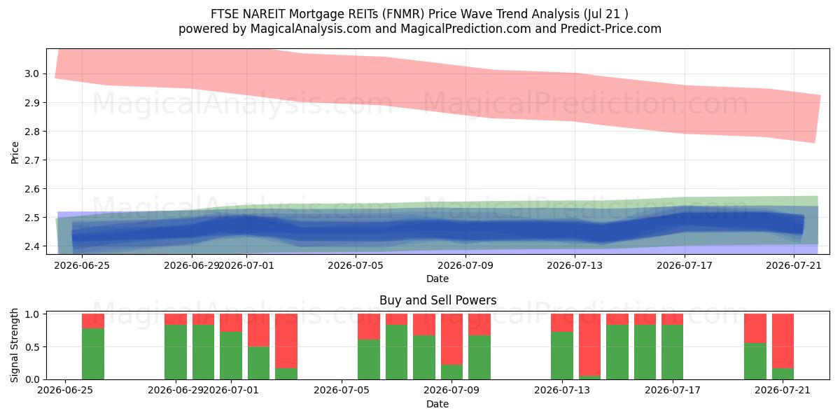  富时 NAREIT 抵押房地产投资信托 (FNMR) Support and Resistance area (20 Jul) 