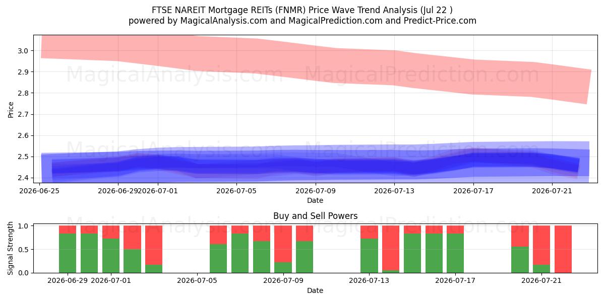  富时 NAREIT 抵押房地产投资信托 (FNMR) Support and Resistance area (21 Jul) 