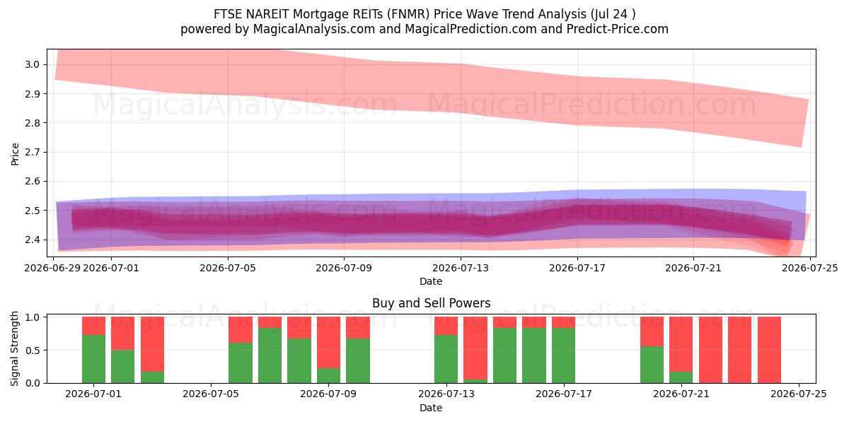  FTSE NAREIT Realkredit REITs (FNMR) Support and Resistance area (23 Jul) 