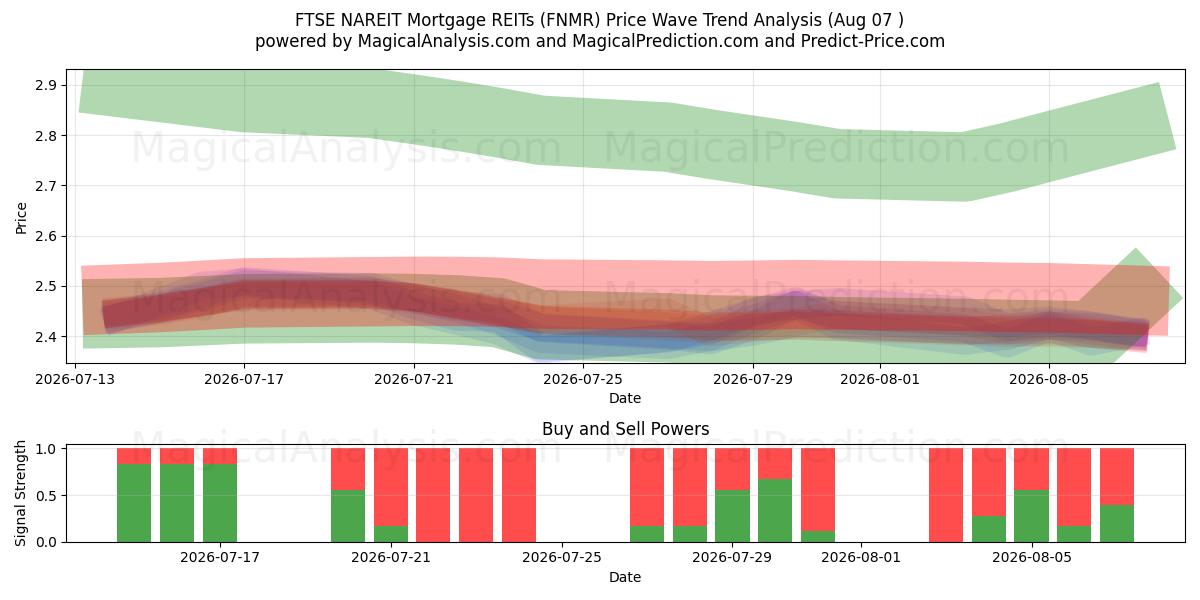  FTSE NAREIT Hypotheek-REIT's (FNMR) Support and Resistance area (06 Aug) 