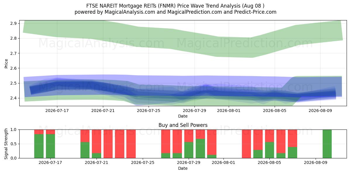  Ипотечные REIT FTSE NAREIT (FNMR) Support and Resistance area (07 Aug) 