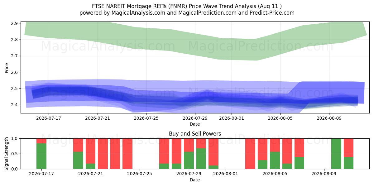  FPI hypothécaires FTSE NAREIT (FNMR) Support and Resistance area (10 Aug) 