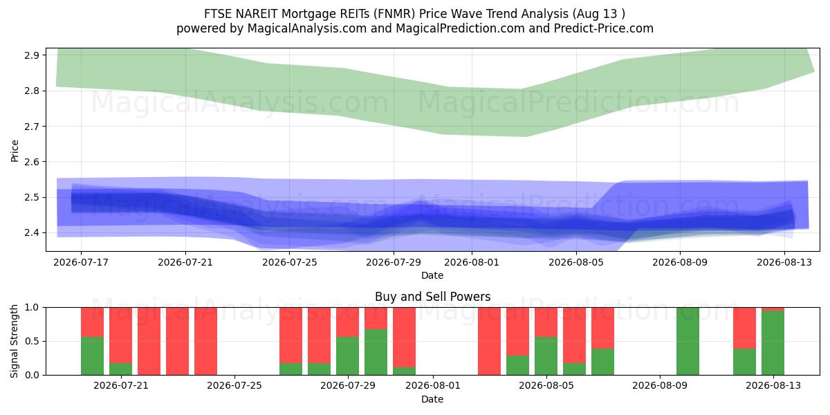  FTSE NAREIT Mortgage REITs (FNMR) Support and Resistance area (12 Aug) 