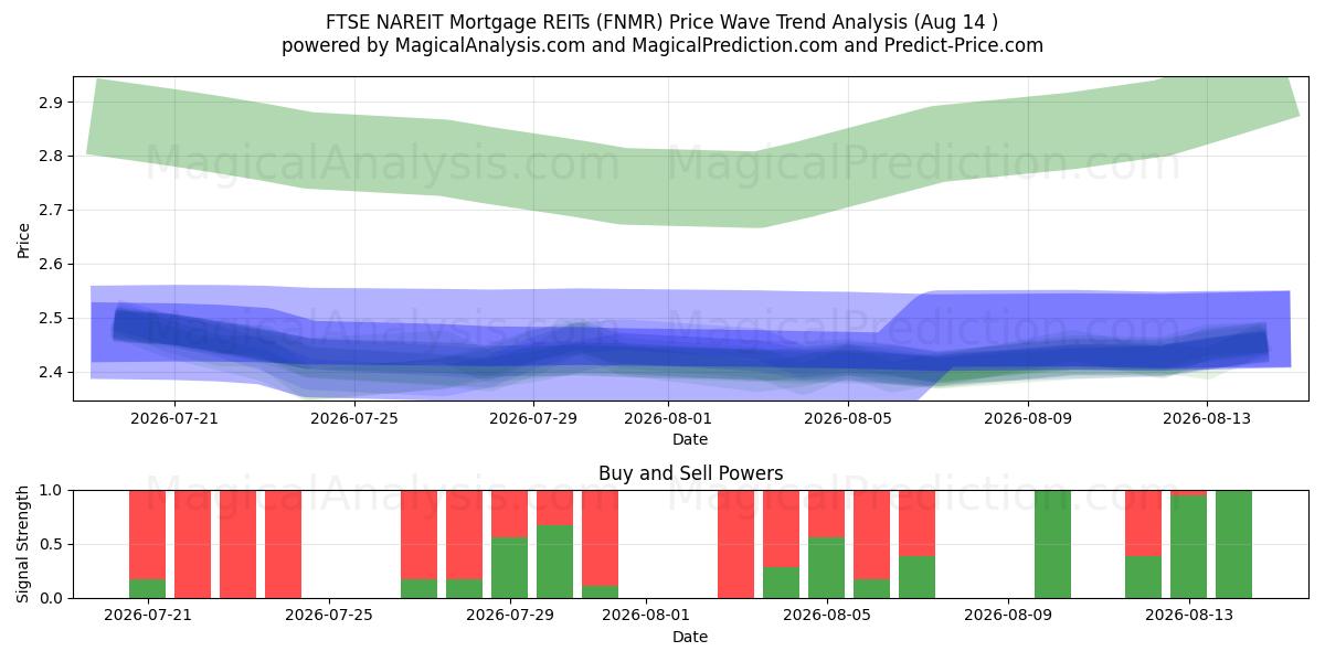  FTSE NAREIT asuntolaina REITs (FNMR) Support and Resistance area (13 Aug) 