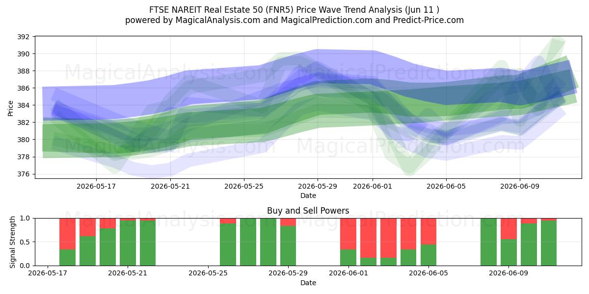  فوتسي ناريت العقارية 50 (FNR5) Support and Resistance area (10 Jun) 