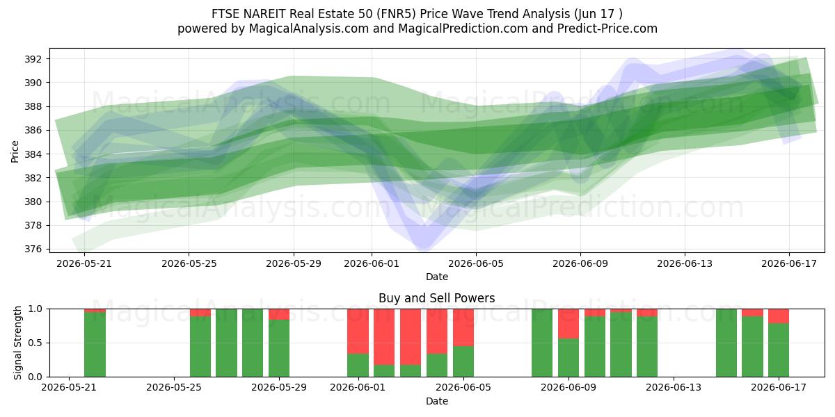  Индекс недвижимости FTSE NAREIT 50 (FNR5) Support and Resistance area (16 Jun) 