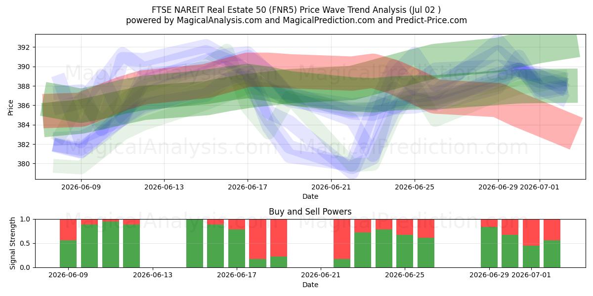  FTSE NAREIT Real Estate 50 (FNR5) Support and Resistance area (01 Jul) 