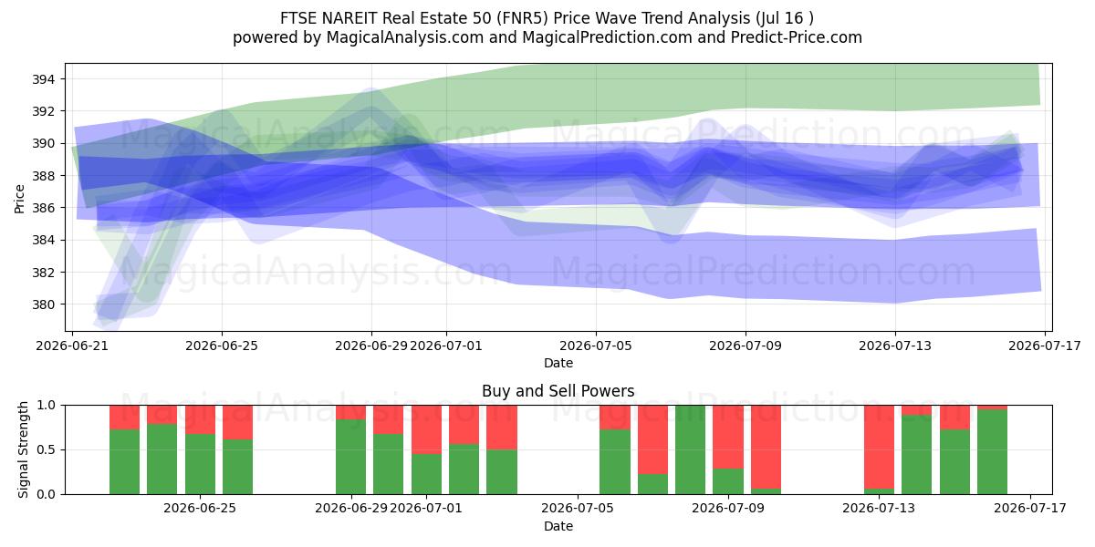  富时 NAREIT 房地产 50 (FNR5) Support and Resistance area (15 Jul) 