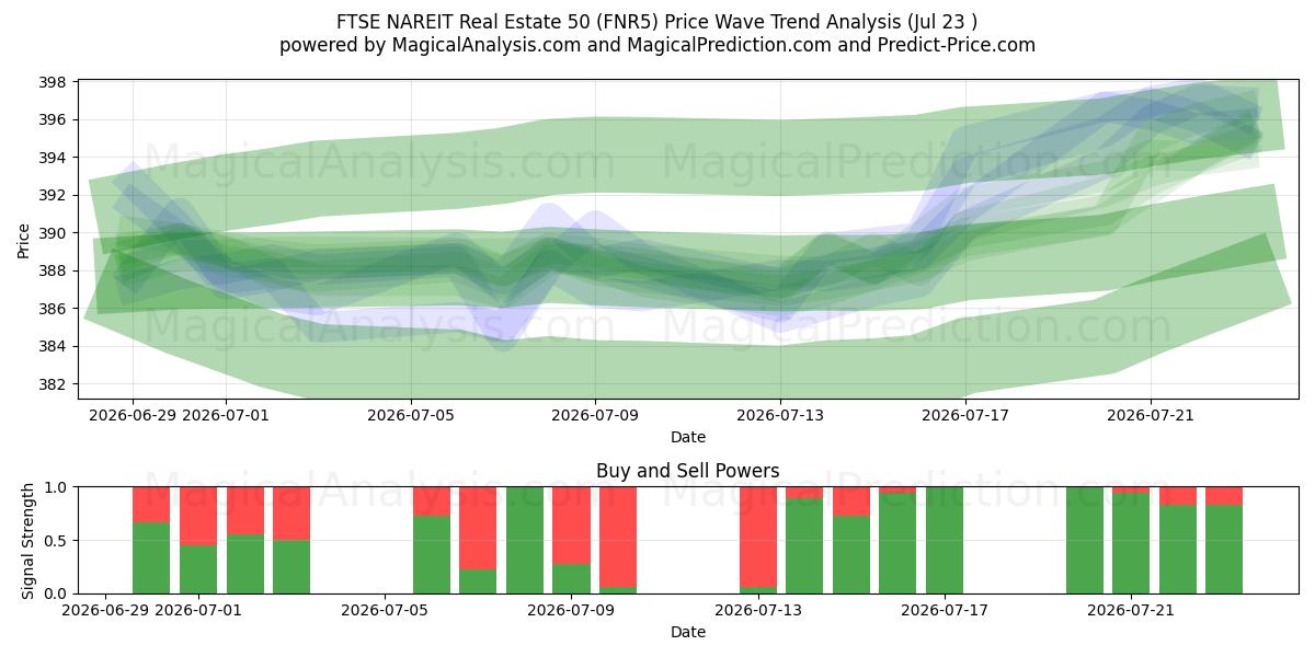  FTSE NAREIT Vastgoed 50 (FNR5) Support and Resistance area (22 Jul) 
