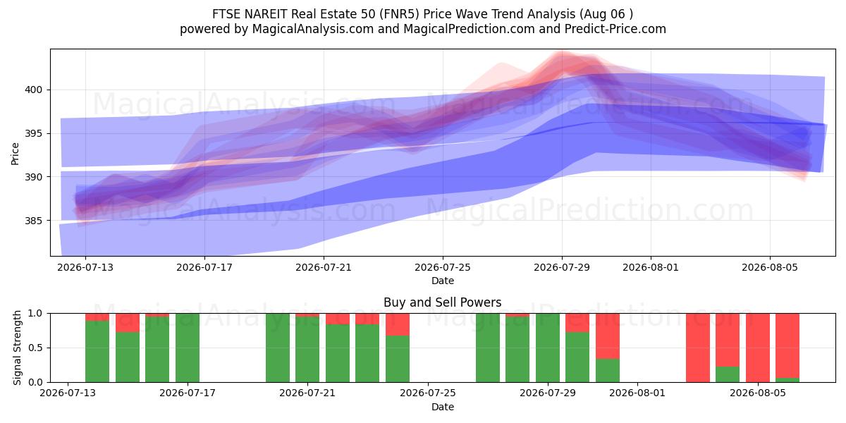  FTSE NAREIT Eiendom 50 (FNR5) Support and Resistance area (05 Aug) 