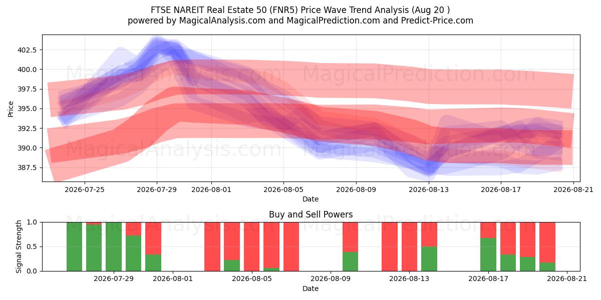  FTSE NAREIT 不動産 50 (FNR5) Support and Resistance area (19 Aug) 