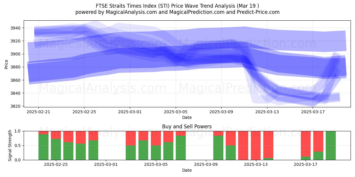  FTSE Straits Times -indeksi (STI) Support and Resistance area (19 Mar) 