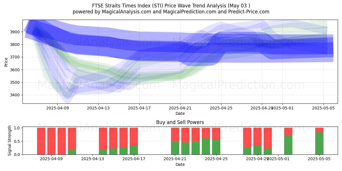  شاخص FTSE Straits Times (STI) Support and Resistance area (03 May) 