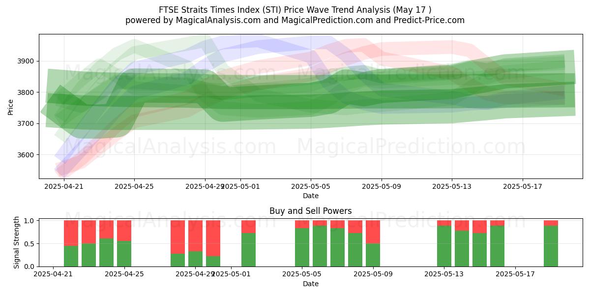  FTSE 스트레이츠 타임즈 지수 (STI) Support and Resistance area (17 May) 