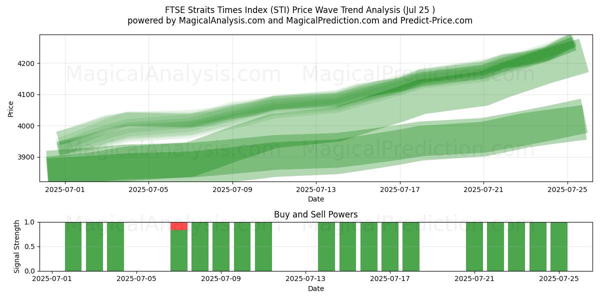  FTSE ストレーツ タイムズ指数 (STI) Support and Resistance area (24 Jul) 