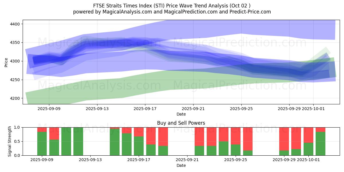  FTSE Straits Times Index (STI) Support and Resistance area (30 Sep) 