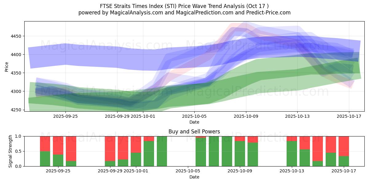 FTSE ストレーツ タイムズ指数 (STI) Support and Resistance area (16 Oct) FTSE ストレーツ タイムズ指数 (STI) Support and Resistance area (16 Oct)