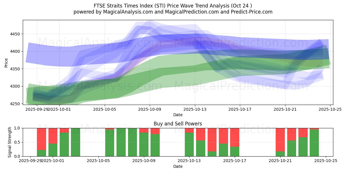 FTSE 스트레이츠 타임즈 지수 (STI) Support and Resistance area (23 Oct)   FTSE 스트레이츠 타임즈 지수 (STI) Support and Resistance area (23 Oct)
