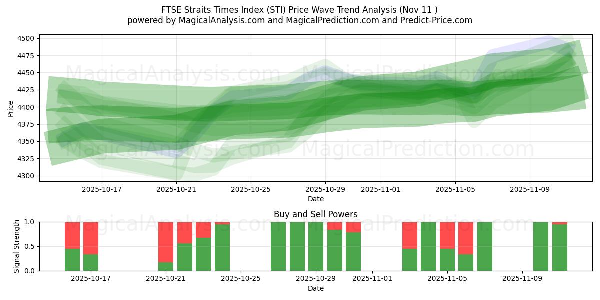 富时海峡时报指数 (STI) Support and Resistance area (10 Nov) 