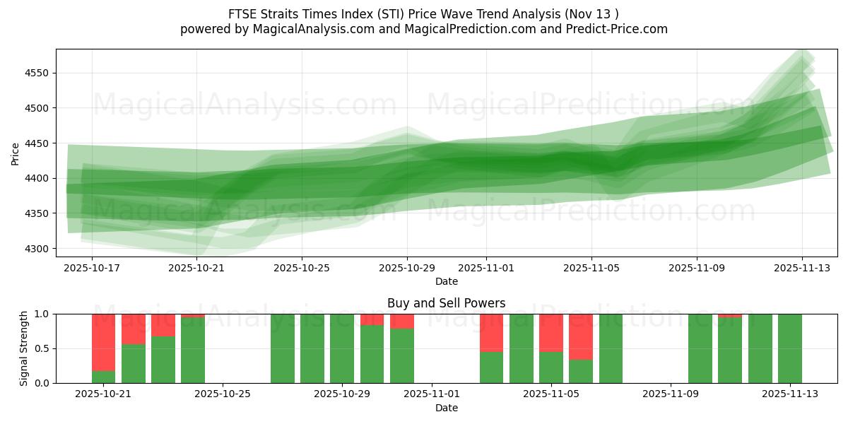  एफटीएसई स्ट्रेट्स टाइम्स इंडेक्स (STI) Support and Resistance area (12 Nov) 