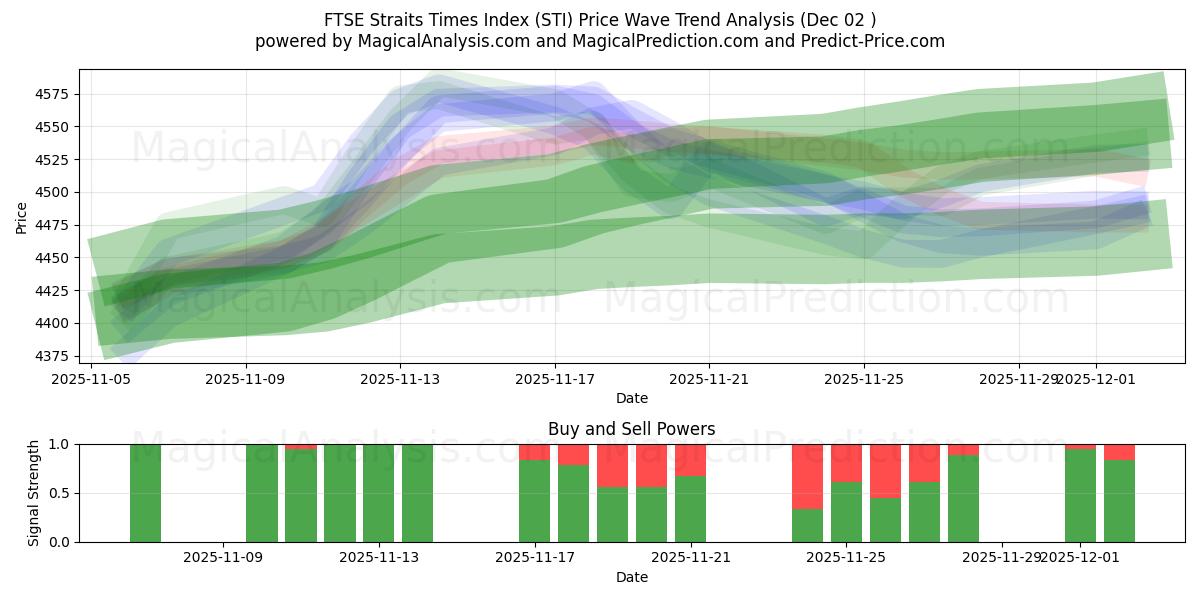  شاخص FTSE Straits Times (STI) Support and Resistance area (01 Dec) 