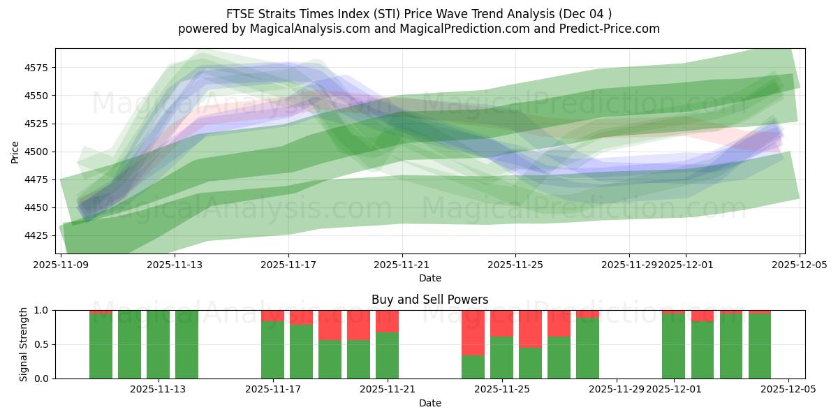  FTSE ストレーツ タイムズ指数 (STI) Support and Resistance area (03 Dec) 