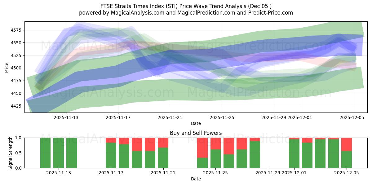  Индекс FTSE Straits Times (STI) Support and Resistance area (04 Dec) 